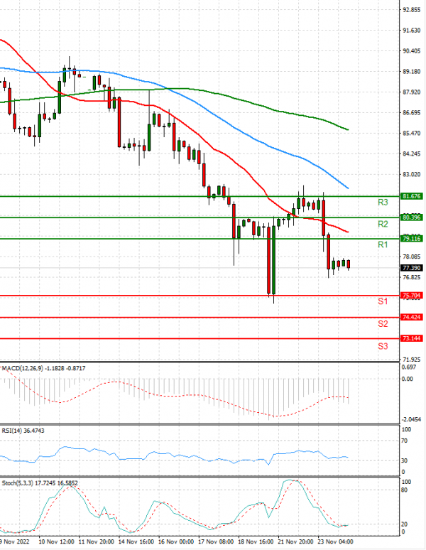 Crude Oil Analysis Technical analysis 24/11/2022